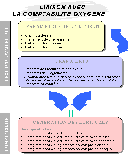 schéma liaison avec la comptabilité Oxygène